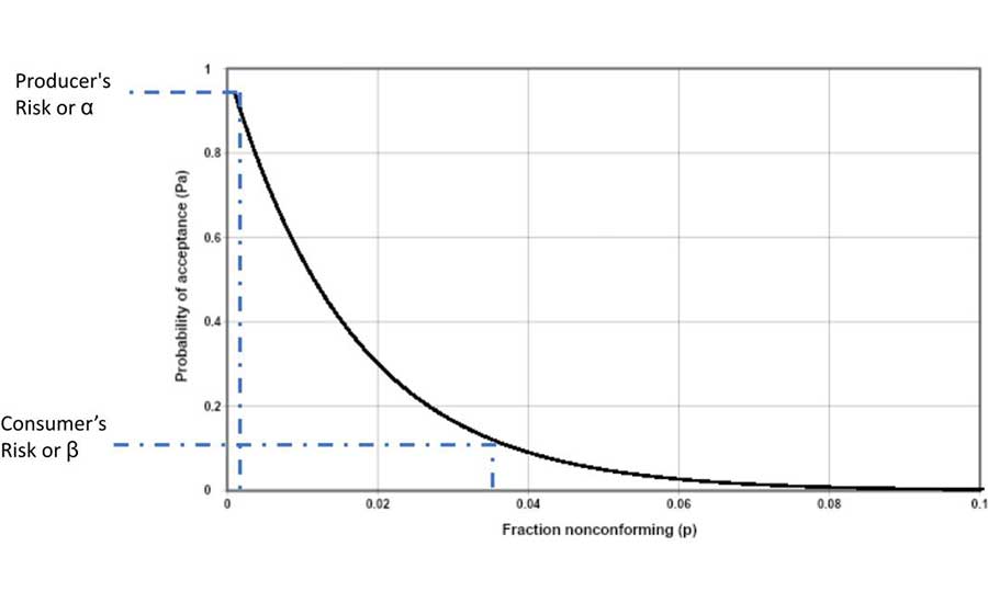 Operational Characteristic Curve for n = 60, c = 0 Sampling Plan